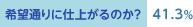 希望通りに仕上がるのか？　41.3%