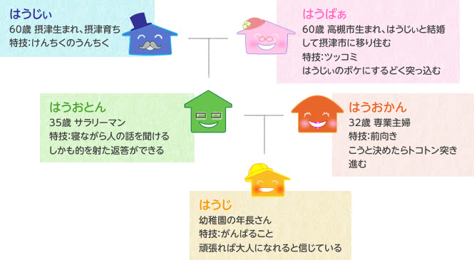 はうじぃ60歳 摂津生まれ、摂津育ち 特技：けんちくのうんちく　はうばぁ60歳 高槻市生まれ、はうじぃと結婚して摂津市に移り住む特技：ツッコミはうじぃのボケにするどく突っ込む　はうおとん35歳 サラリーマン特技：寝ながら人の話を聞けるしかも的を射た返答ができる　はうおかん32歳 専業主婦 特技：前向き こうと決めたらトコトン突き進む　はうじ幼稚園の年長さん特技：がんばること頑張れば大人になれると信じている